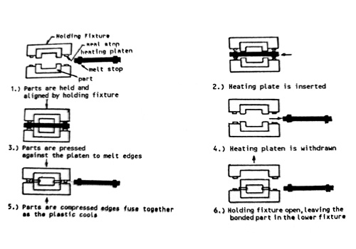 การเชื่อมชิ้นงานพลาสติกโดยใช้ความร้อน